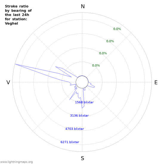 Grafer: Stroke ratio by bearing