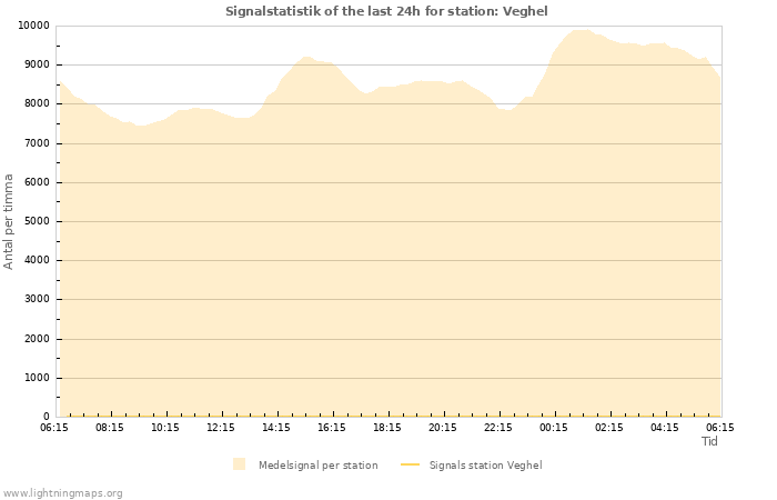 Grafer: Signalstatistik