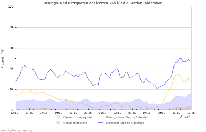 Diagramme: Ortungs- und Blitzquoten