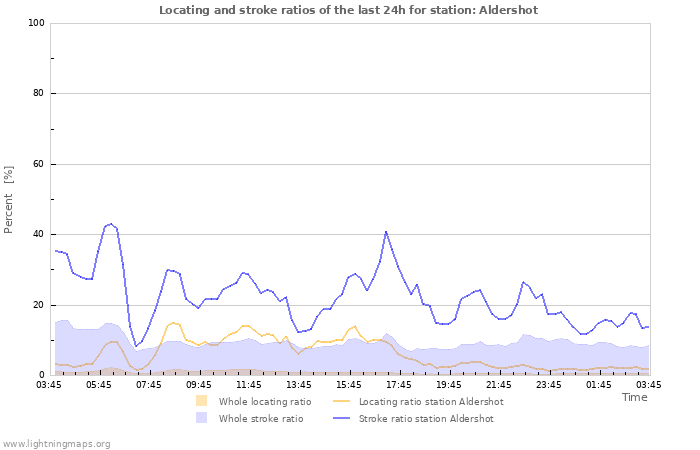 Graphs: Locating and stroke ratios