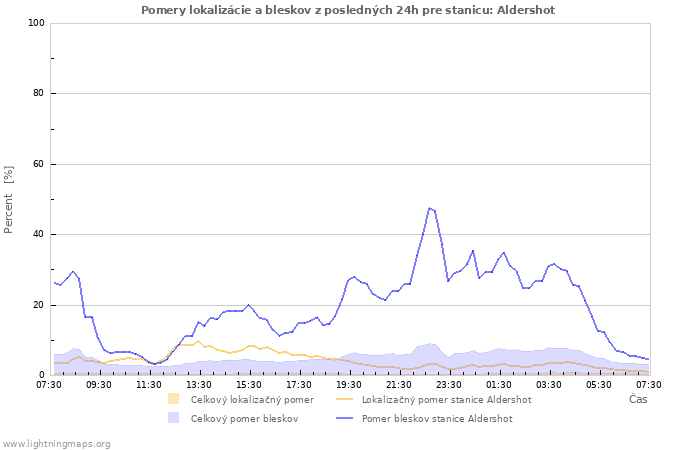 Grafy: Pomery lokalizácie a bleskov