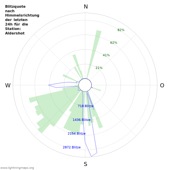Diagramme: Blitzquote nach Himmelsrichtung