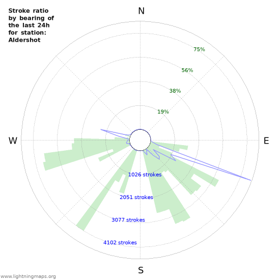 Graphs: Stroke ratio by bearing