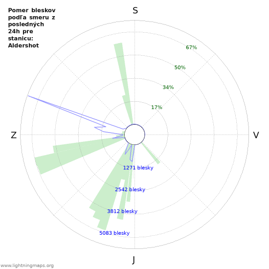 Grafy: Pomer bleskov podľa smeru