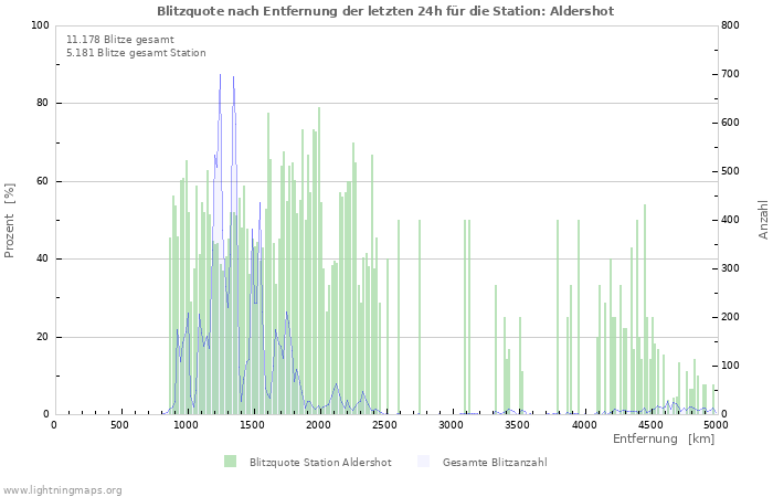 Diagramme: Blitzquote nach Entfernung