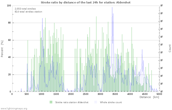 Graphs: Stroke ratio by distance