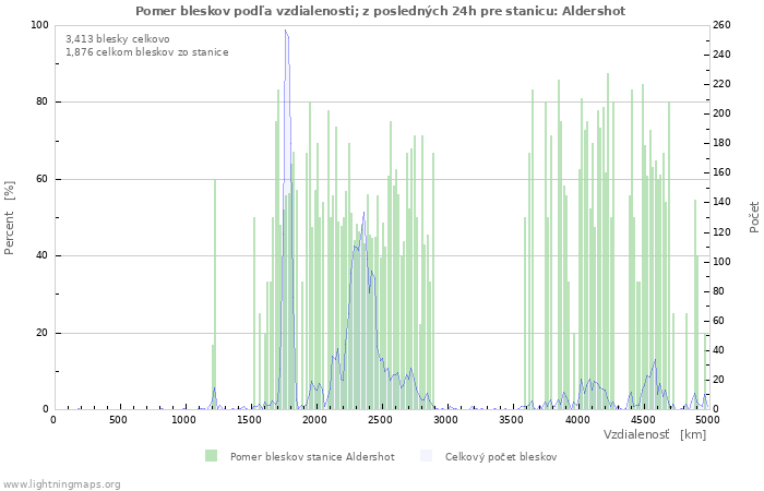 Grafy: Pomer bleskov podľa vzdialenosti;