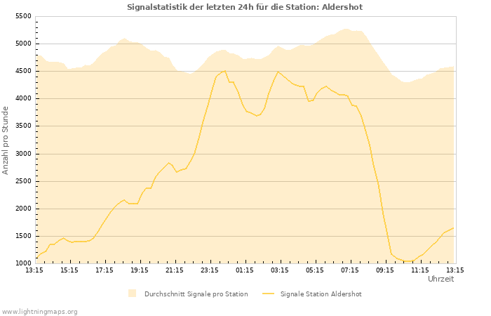 Diagramme: Signalstatistik