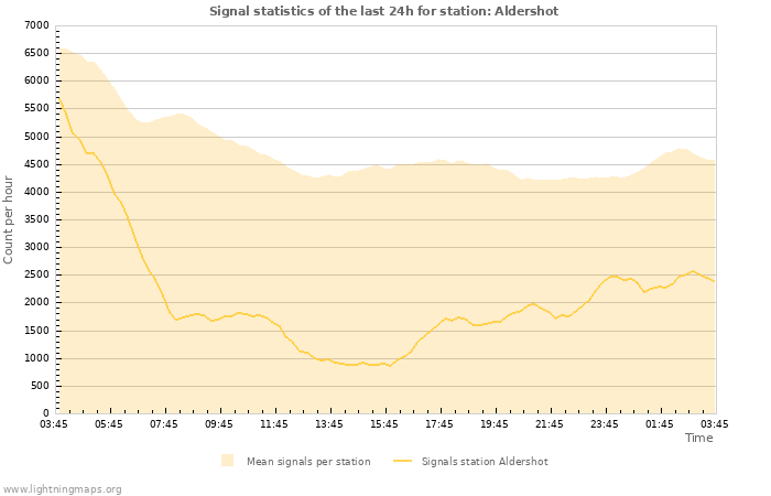 Graphs: Signal statistics