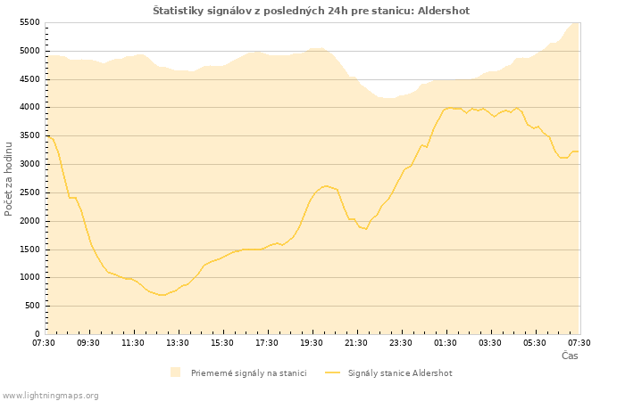 Grafy: Štatistiky signálov