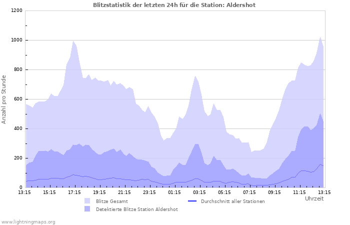 Diagramme: Blitzstatistik