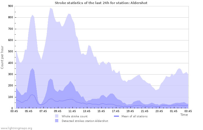 Graphs: Stroke statistics