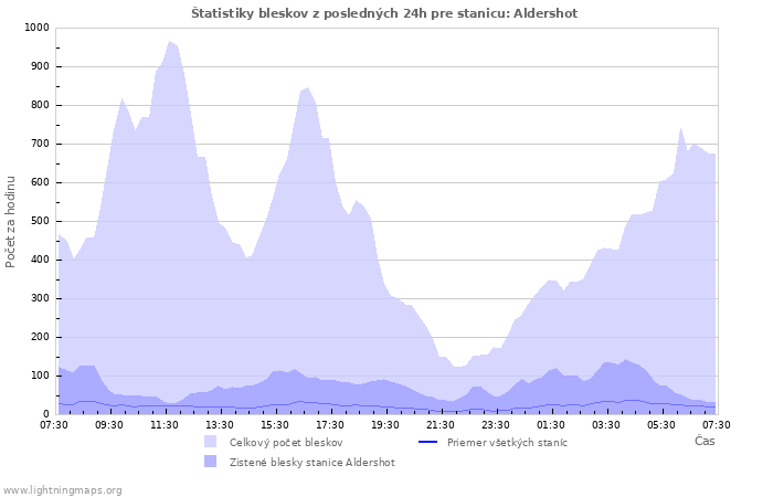 Grafy: Štatistiky bleskov