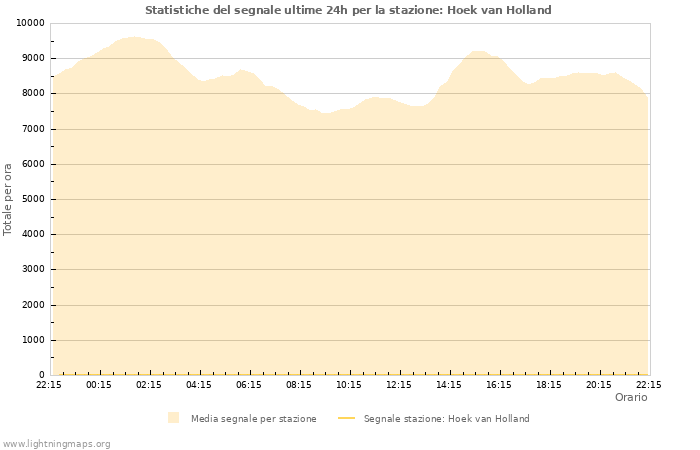 Grafico: Statistiche del segnale