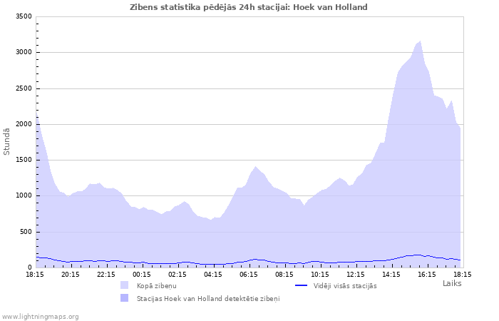 Grafiki: Zibens statistika