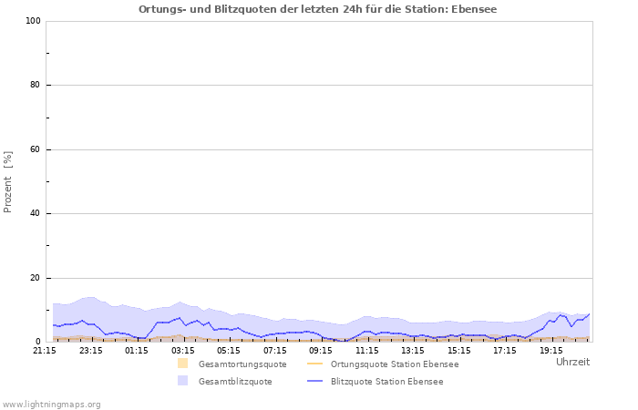 Diagramme: Ortungs- und Blitzquoten