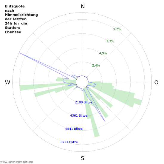 Diagramme: Blitzquote nach Himmelsrichtung