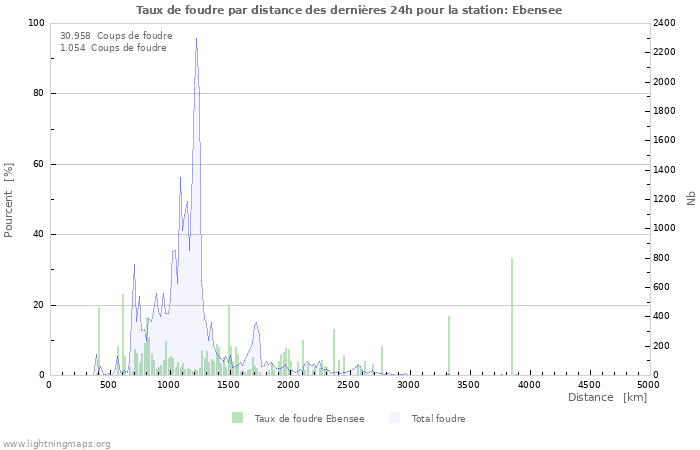 Graphes: Taux de foudre par distance