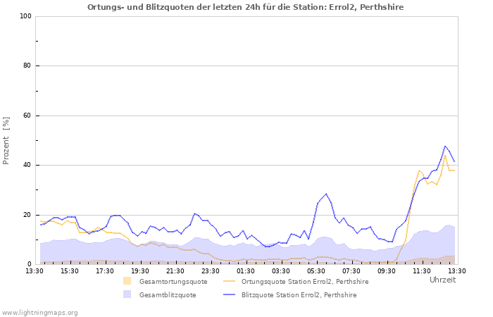 Diagramme: Ortungs- und Blitzquoten