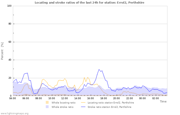 Graphs: Locating and stroke ratios