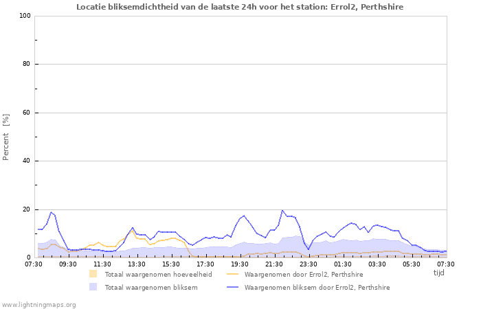 Grafieken: Locatie bliksemdichtheid