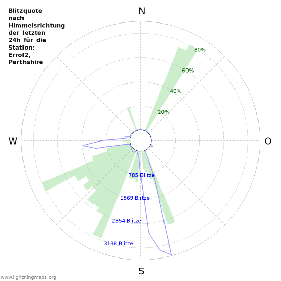 Diagramme: Blitzquote nach Himmelsrichtung