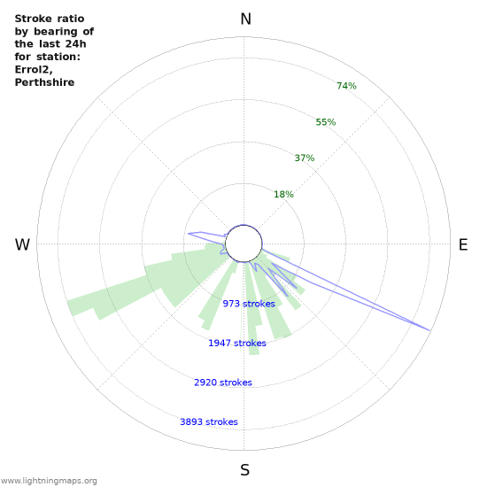 Graphs: Stroke ratio by bearing