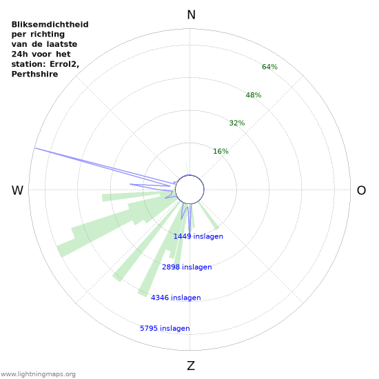Grafieken: Bliksemdichtheid per richting