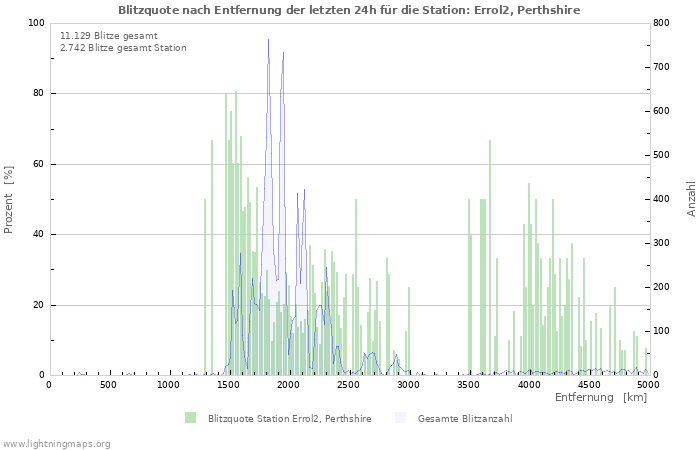 Diagramme: Blitzquote nach Entfernung