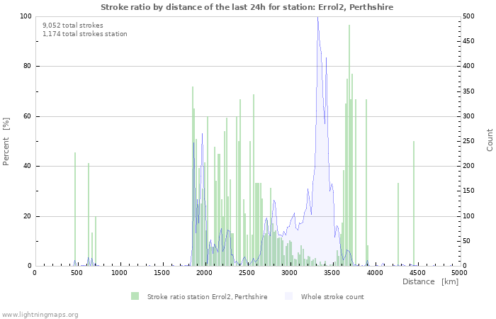 Graphs: Stroke ratio by distance