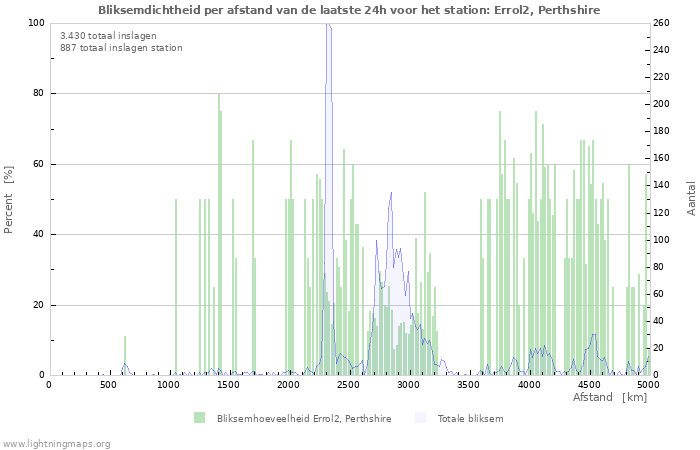 Grafieken: Bliksemdichtheid per afstand