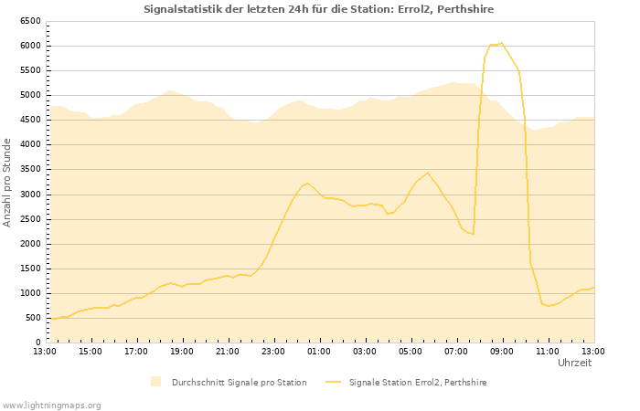 Diagramme: Signalstatistik