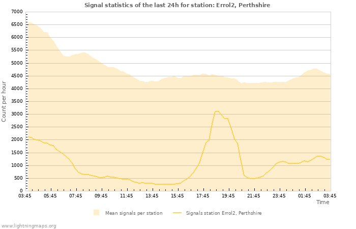 Graphs: Signal statistics