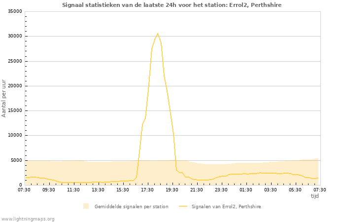 Grafieken: Signaal statistieken