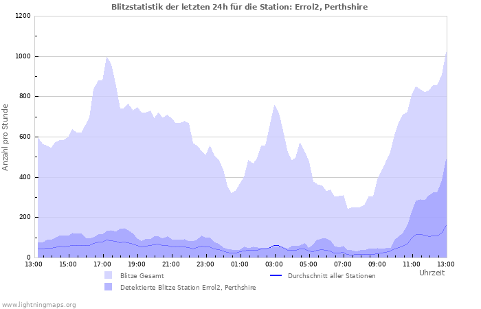 Diagramme: Blitzstatistik
