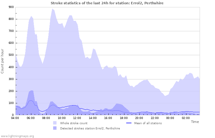 Graphs: Stroke statistics
