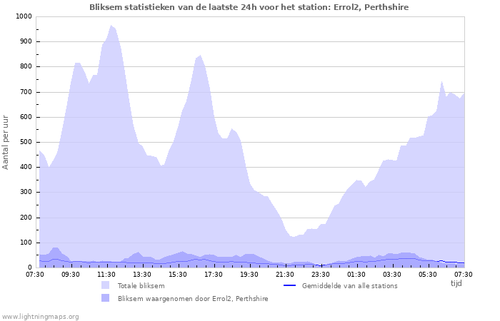 Grafieken: Bliksem statistieken