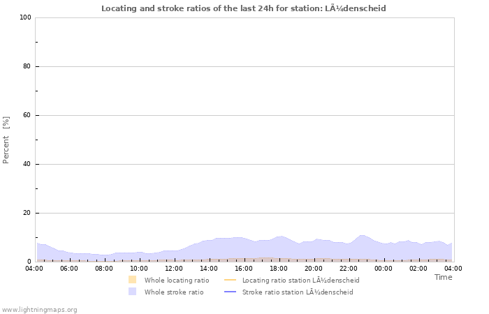 Graphs: Locating and stroke ratios