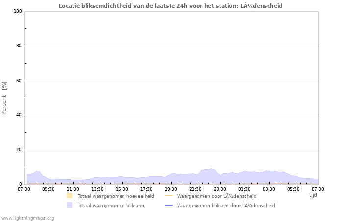 Grafieken: Locatie bliksemdichtheid
