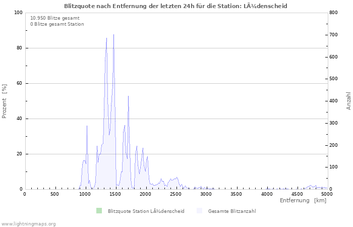 Diagramme: Blitzquote nach Entfernung