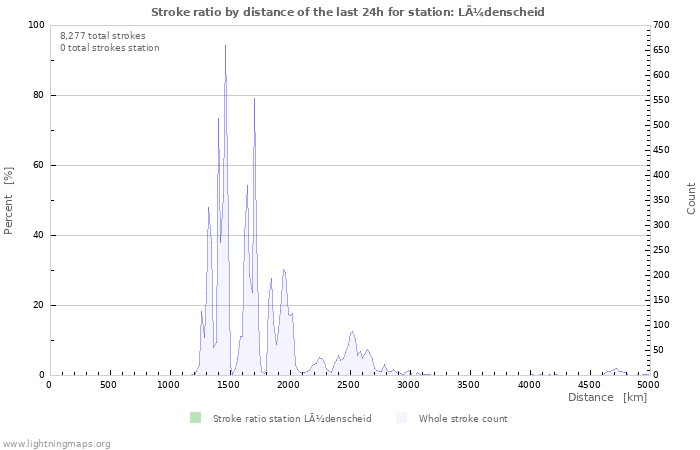 Graphs: Stroke ratio by distance