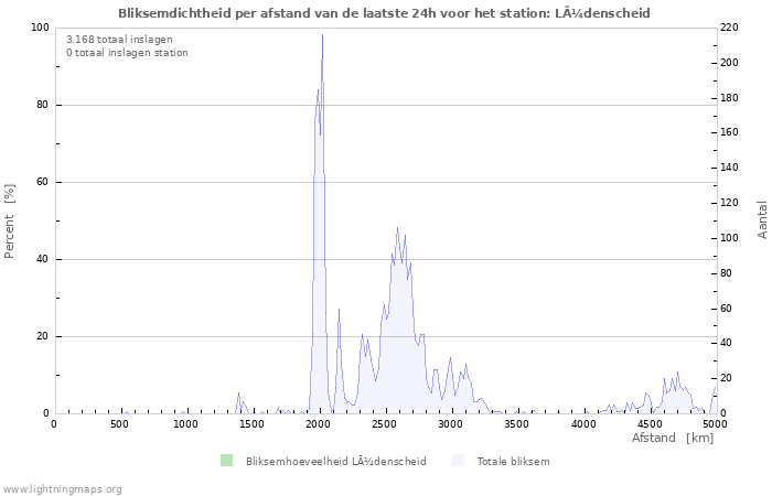 Grafieken: Bliksemdichtheid per afstand