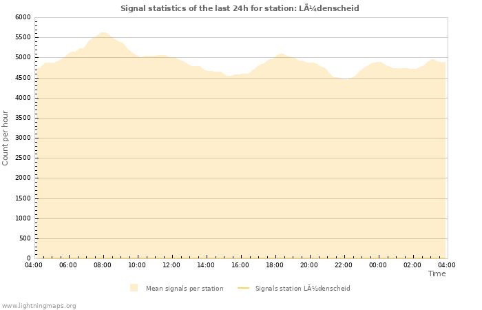 Graphs: Signal statistics