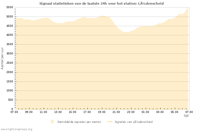 Grafieken: Signaal statistieken