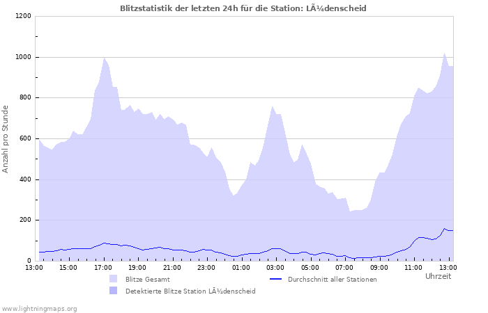 Diagramme: Blitzstatistik