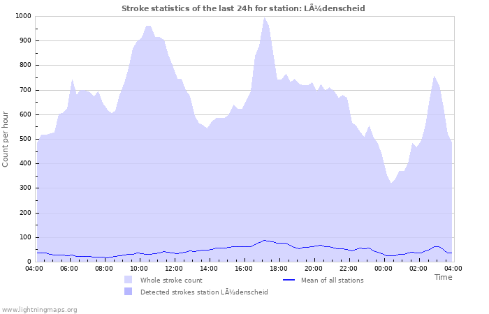 Graphs: Stroke statistics