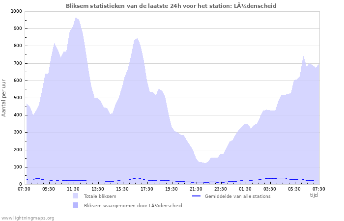 Grafieken: Bliksem statistieken
