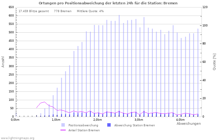 Diagramme: Ortungen pro Positionsabweichung