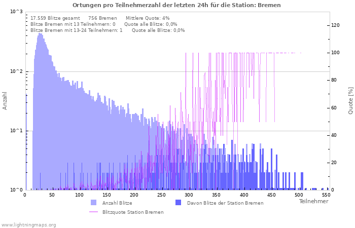 Diagramme: Ortungen pro Teilnehmerzahl