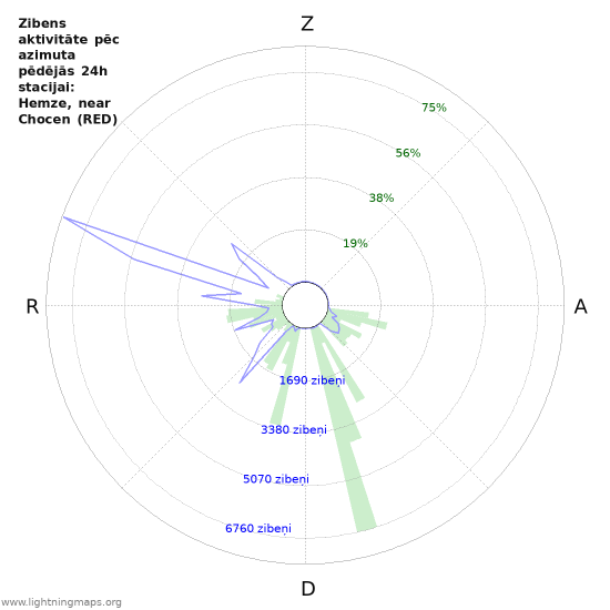 Grafiki: Zibens aktivitāte pēc azimuta